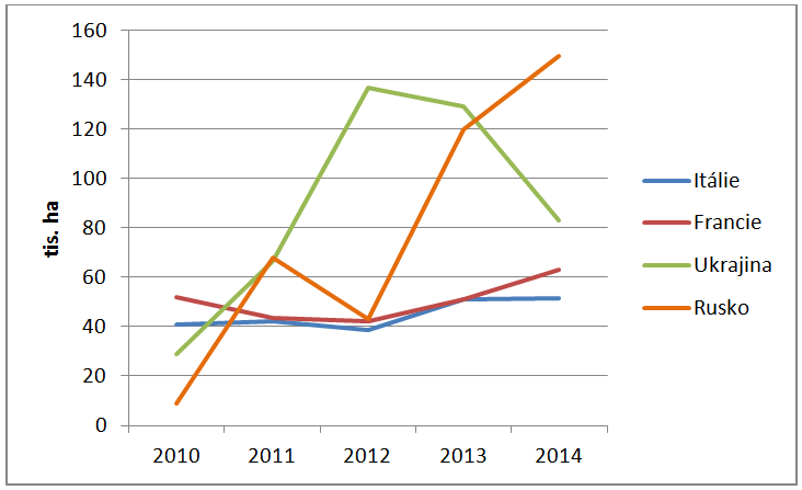 Vývoj sklizňových ploch čiroku v zemích s jeho velkou výměrou v letech 2010-2014 (FAOstat)
