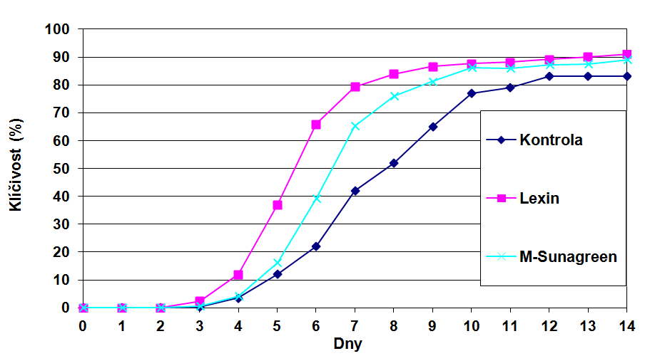Vliv teploty na klíčení stimulovaného osiva odrůdy Goliath při teplotě 12°C (průměr let 2011-2013)