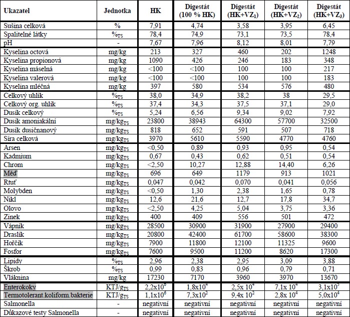 Průměrné výsledky analýz odebraných vzorků digestátu (včetně hovězí kejdy)