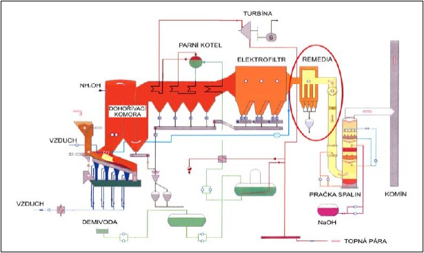 Základní technologické schéma spalovny s vyznačením katalytické filtrace REMEDIA D/F™