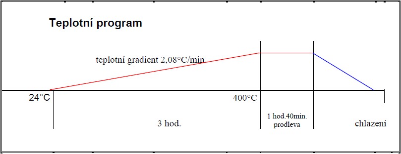 Teplotní diagram průběhu pyrolýzy