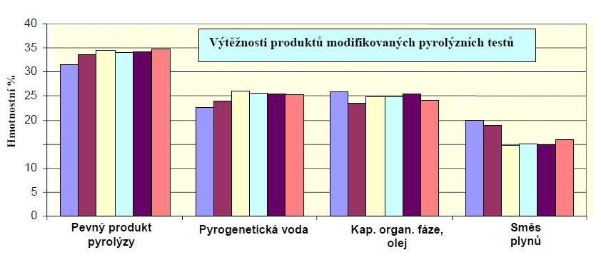 Výtěžnosti produktů modifikovaných pyrolýzních testů v hm. %