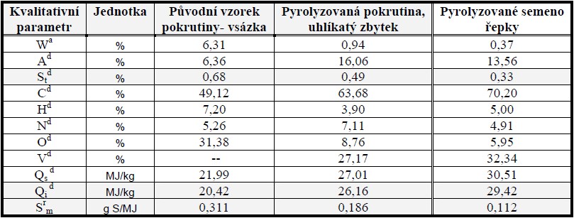 Kvalitativní parametry vsázky a pevných produktů pyrolýzy