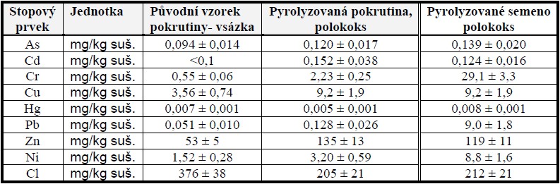 Obsahy stopových prvků ve vsázce a pevných produktech pyrolýzy