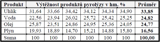 Výtěžnosti produktů modifikovaných pyrolýzních testů