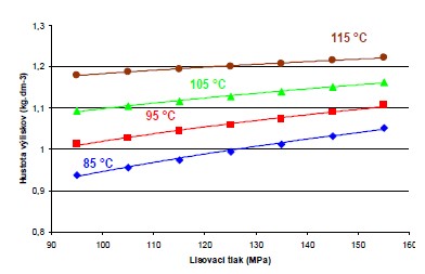Závislosť hustoty výliskov od lisovacieho tlaku pri rôznych lisovacích teplotách pre borovicové piliny
