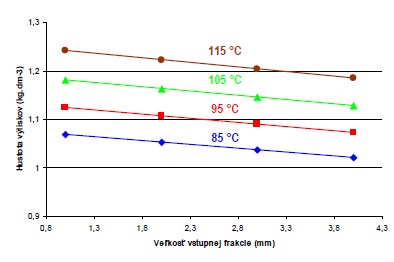 Závislosť hustoty výliskov od veľkosti frakcie pri rôznych lisovacích teplotách pre borovicové piliny
