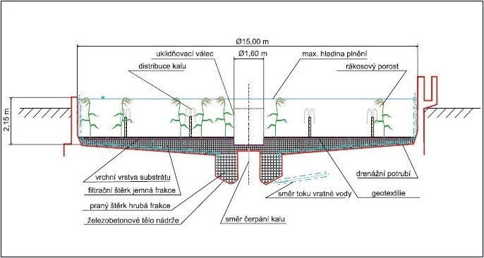 Návrh přestavby dosazovací nádrže na reed-bed systém