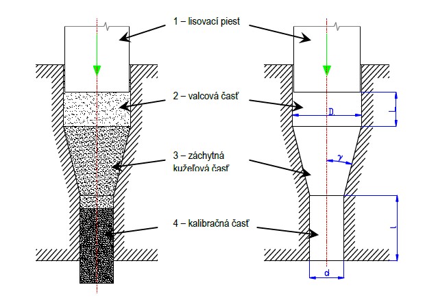 Základné časti a rozmery kužeľovej lisovacej komory