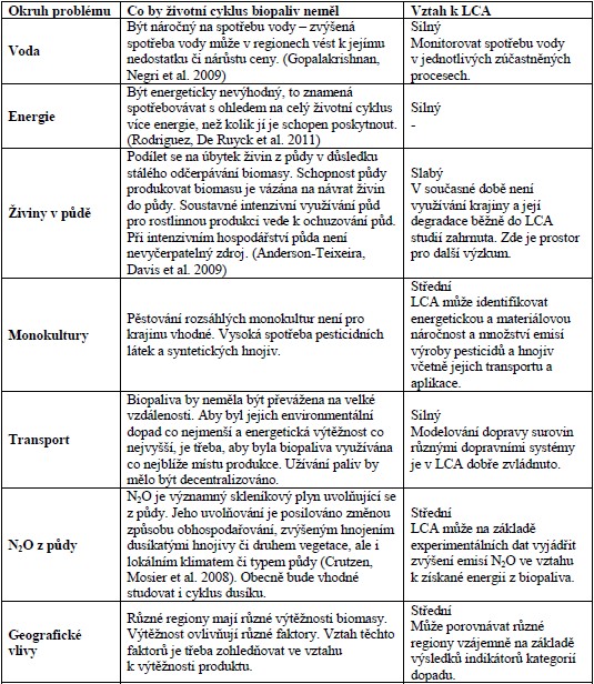 Okruhy problémů, jež je pro aplikaci biopaliv nutné pomocí LCA sledovat 