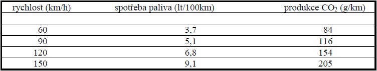 Vliv rychlosti typického vozidla na spotřebu a produkci CO2