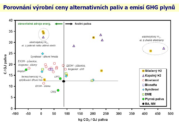 Porovnání výrobní ceny alternativních paliv a emisí skleníkových plynů