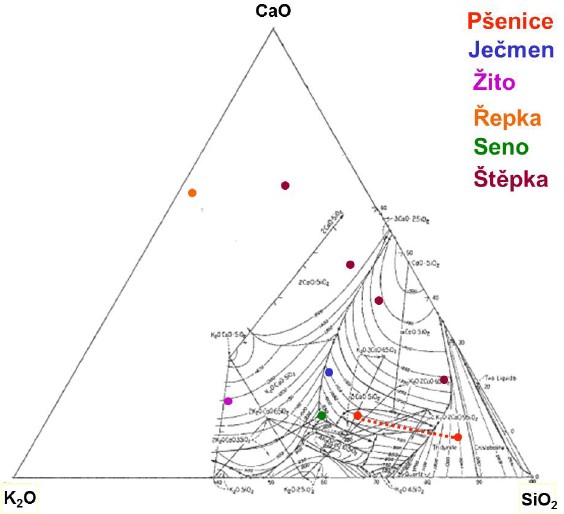 Fázový diagram K2O-CaO-SiO2 se zakresleným zjednodušeným složením popelů získaných laboratorním spalováním uvedených druhů biomasy
