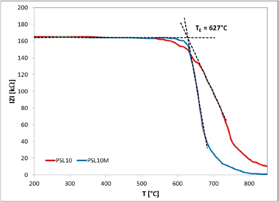 Závislost absolutní hodnoty impedance na teplotě pro popel z pšeničné slámy PSL10 a pro modelovou směs PSL10M