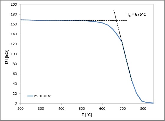 Závislost absolutní hodnoty impedance na teplotě pro modelovou směs popela s aditivem A1