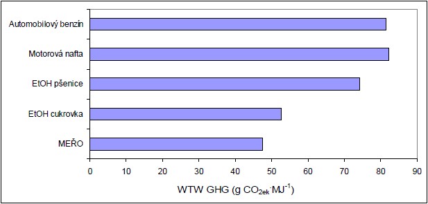 Emise CO2ek well-to-wheels analýzy biopaliv a fosilních motorových paliv v podmínkách ČR