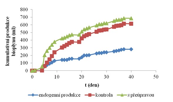 Kumulativní produkce bioplynu po 12 týdnech aerobní předúpravy slámy kmenem T. reesei