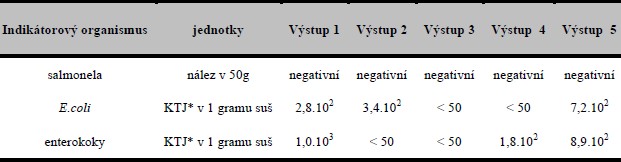 Výsledky mikrobiologických analýz konečného výstupního kompostu pro indikátorové mikroorganismy v KTJ..gd.m-1