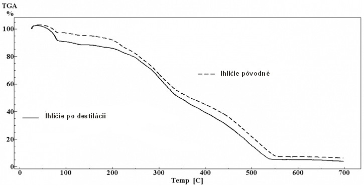 Záznam z termickej analýzy ihličia tisu obyčajného pred a po destilácii