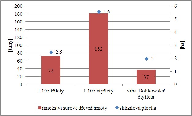 Nedestruktivní odhad výnosu čerstvé biomasy (bez sklizňových ztrát) v jednotlivých částech plantáže RRD