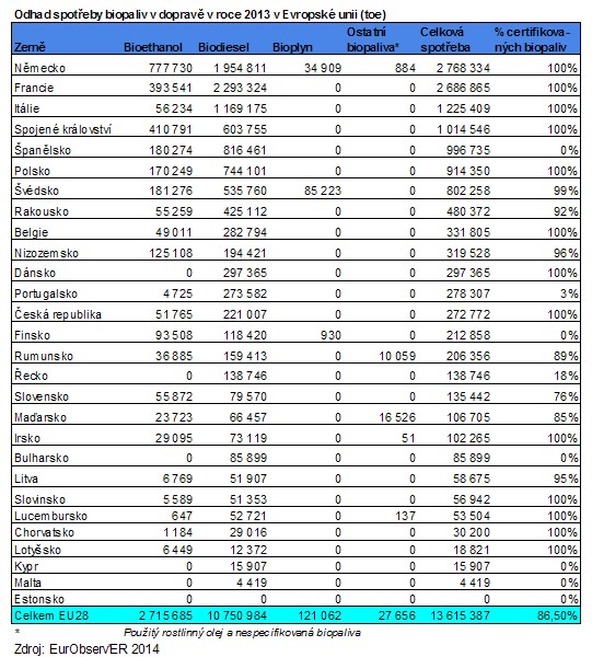 Odhad spotřeby biopaliv v dopravě v roce 2013 v Evropské unii (toe)
