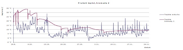 Hromada 1, „Praha“ – graf průběhu teplot