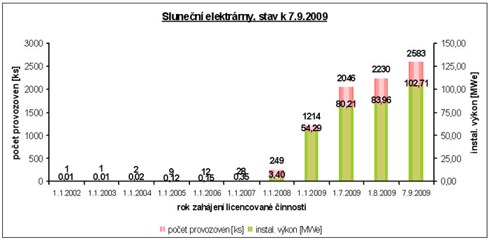 Vývoj počtu instalací a instalovaného výkonu fotovoltaických elektráren (zdroj: ERÚ)