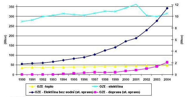 Vývoj příspěvků obnovitelných zdrojů na výrobě elektřiny, dopravě a vytápění v letech 1990 až 2004