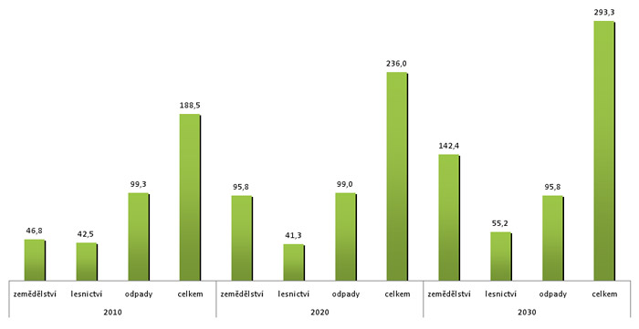 Potenciál biomasy v EU 25 dle zdrojů původu (Mt o.e./rok)