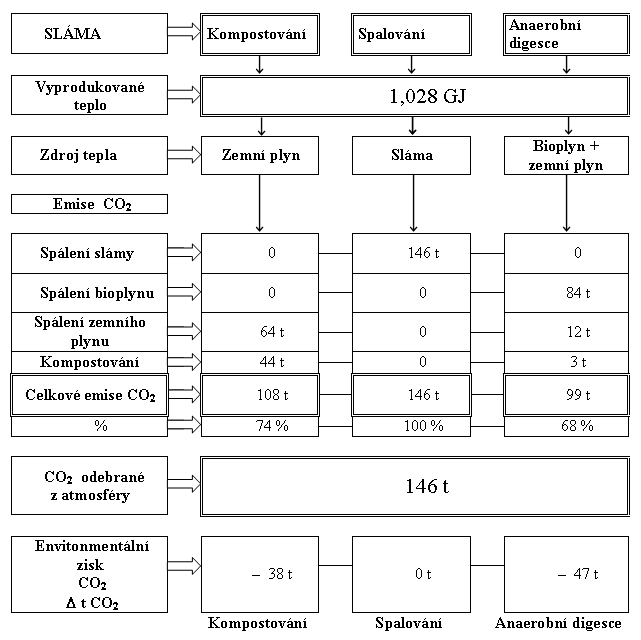 Porovnání zpracování obilní slámy třemi různými způsoby ve vztahu k tvorbě CO2