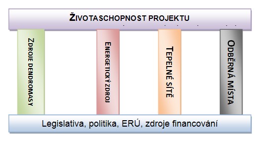 4 pilíře životaschopnosti projektu