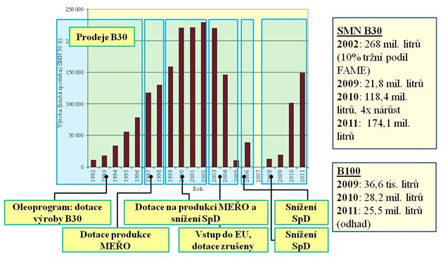 Vývoj spotřeby SMN B30 od roku 1992 do roku 2011 a B100 v roce 2009 a 2011