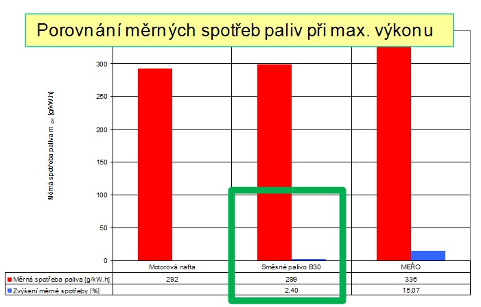 Testování spotřeby bionafty u zemědělských strojů John Deere