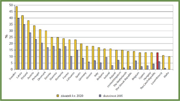 Podíl OZE pro jednotlivé státy, porovnání stavu v roce 2005 a cíle pro rok 2010 (zdroj: Zpráva NEK, podle Evropské komise)