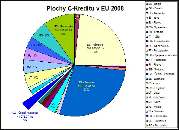 Rozsah ploch žádostí o C-kredit v jednotlivých členských zemích EU v roce 2008