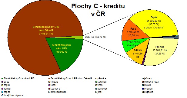 Plochy a struktura C-kreditu v ČR v roce 2007 