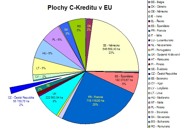 Porovnání rozsahu žádostí o C-kredit jednotlivých členských států EU-27