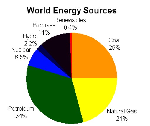 Světové zdroje energie (Energy Information Administration, 2006)