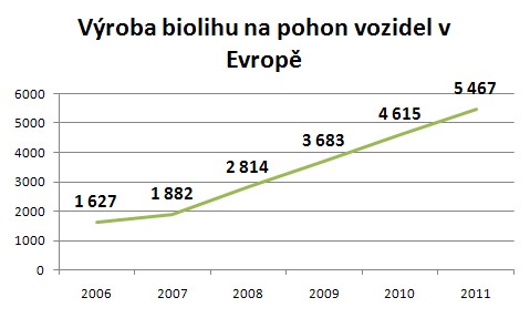 Výroba bioetanolu pro pohon automobilů v milionech litrů (Zdroj GRFA)