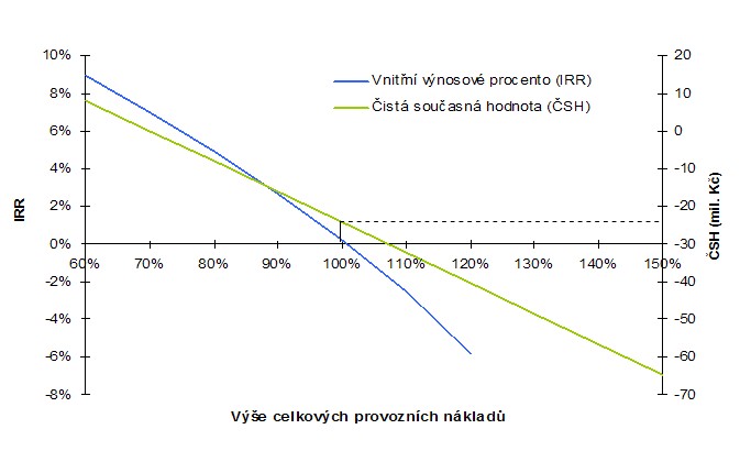 Ukázka citlivosti parametrů ČSH a IRR na provozních nákladech – prostá návratnost bez dotace 14,5 roku, ekonomická návratnost více než 30 let