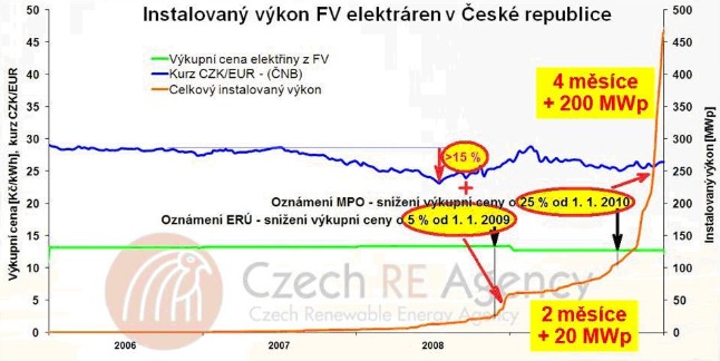 Instalovaný výkon FV elektráren v České republice