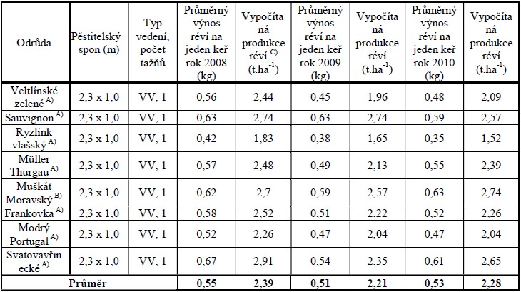 Produkce réví při zimním řezu vinic (tříleté období 2008–2010)