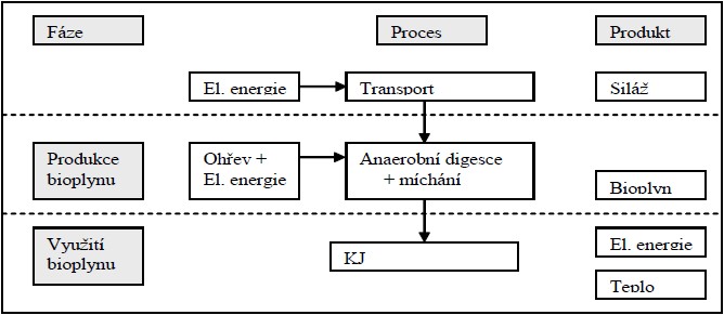 Vyuţití bioplynu v kogenerační jednotce