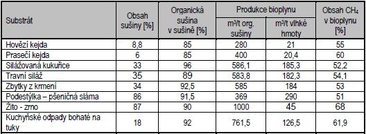 Produkce bioplynu pro vybrané substráty