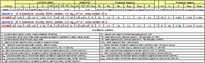 Parametry modelové kofermentace hovězí kejdy s biskvitovou moučkou