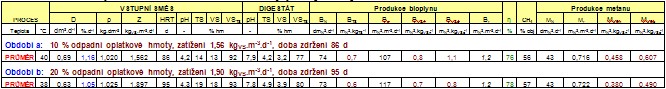 Parametry modelové kofermentace hovězí kejdy s odpadní oplatkovou hmotou