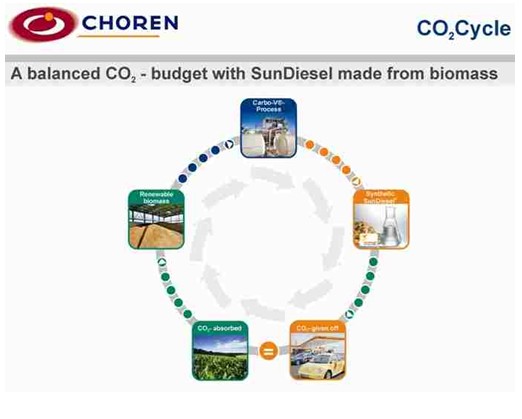Schéma výroby syntézního plynu (a) a bilance CO2 při použití biopaliva Sun-Diesel (b)