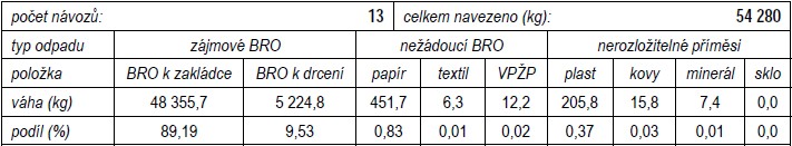 Přehled materiálové skladby separovaného sběru s přepočtem celkové hmotnosti návozu jednotlivých skupin