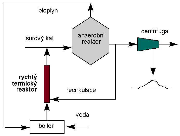 Termická kondicionace biomasy (RTR)