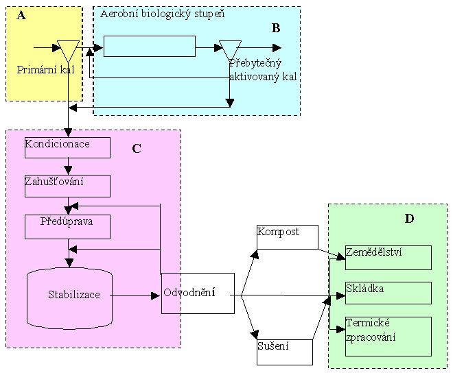 Obecné schéma zpracování čistírenského kalu